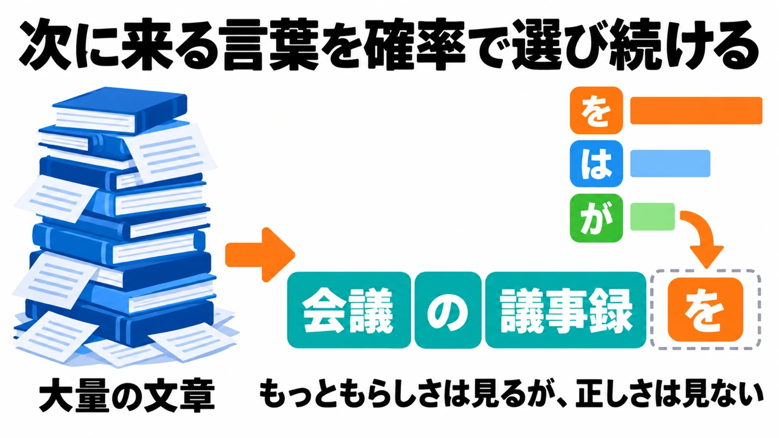 大量の文章を読み込んだ言語モデルが、次に来る言葉を確率の高い順に選び続けて文章を作っていく様子を示す図