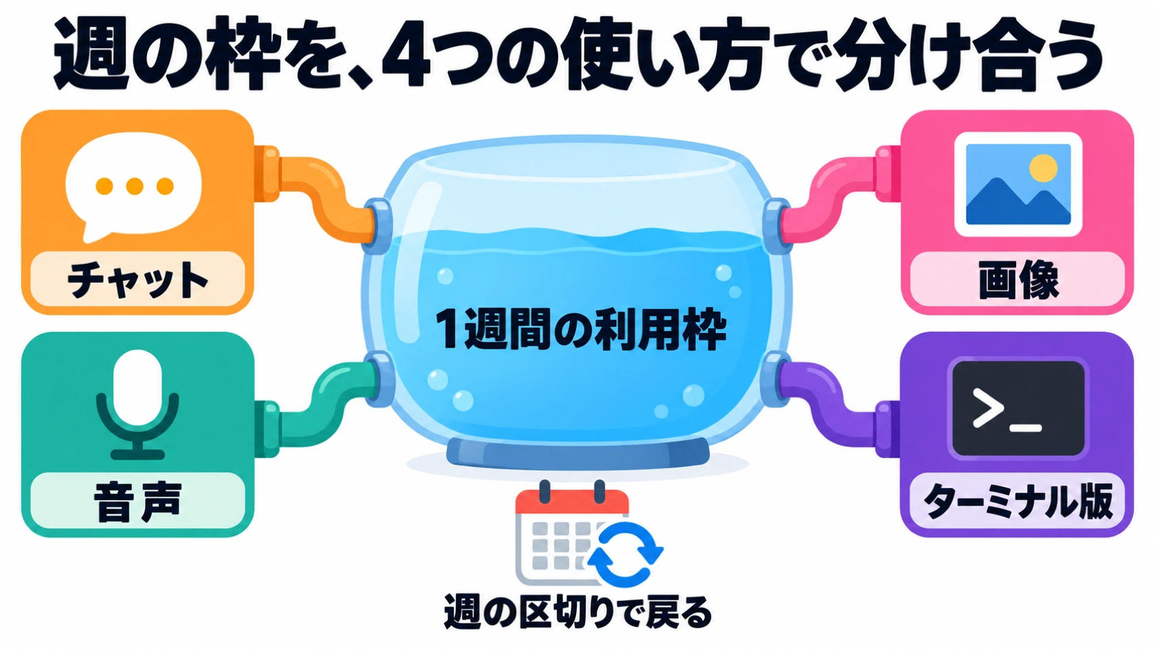 1週間ぶんの利用枠を1つの器として描き、チャット・画像・音声・ターミナル版がそこから分け合って使う様子を示す図