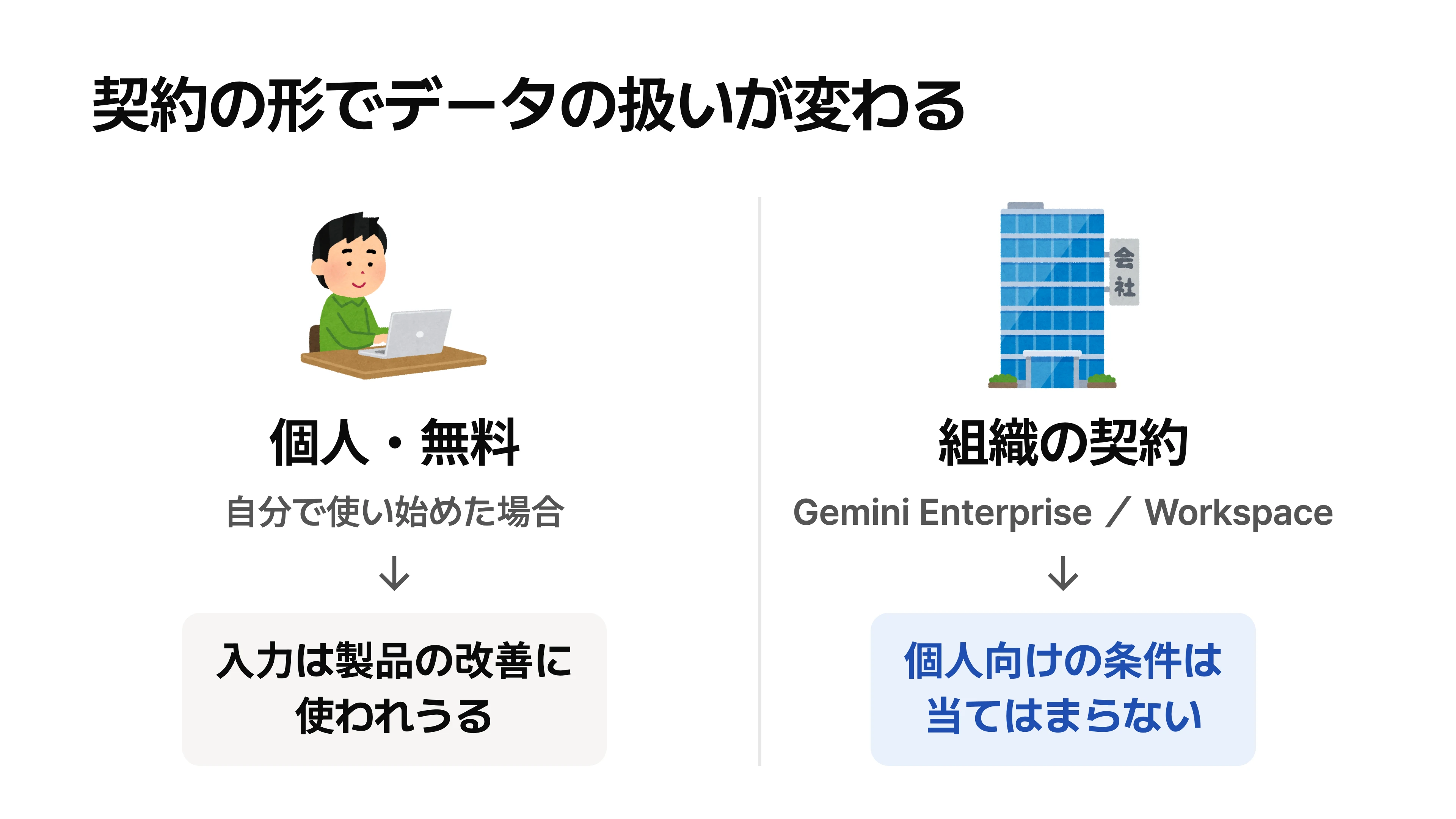 個人で無料で使うと入力は製品の改善に使われうる。組織の契約（Gemini Enterprise／Workspace）を通すと個人向けの条件は当てはまらない