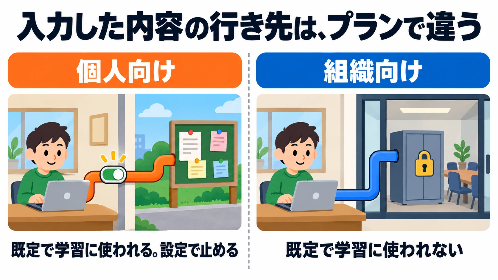 個人向けプランでは会話が既定で学習に流れ、組織向けプランでは会社のワークスペースの中に留まる様子を、2本の管で対比した図
