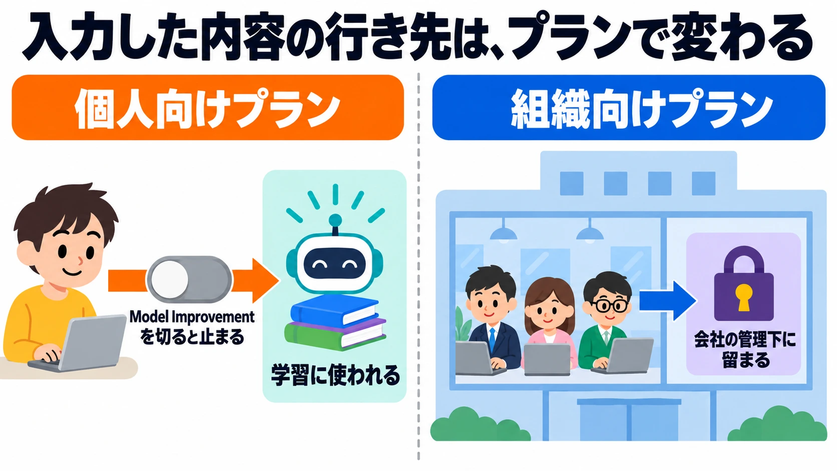 個人向けプランでは会話が既定で学習の箱へ流れ、設定で止められる。組織向けプランでは会社の箱に留まる、という行き先の対比図