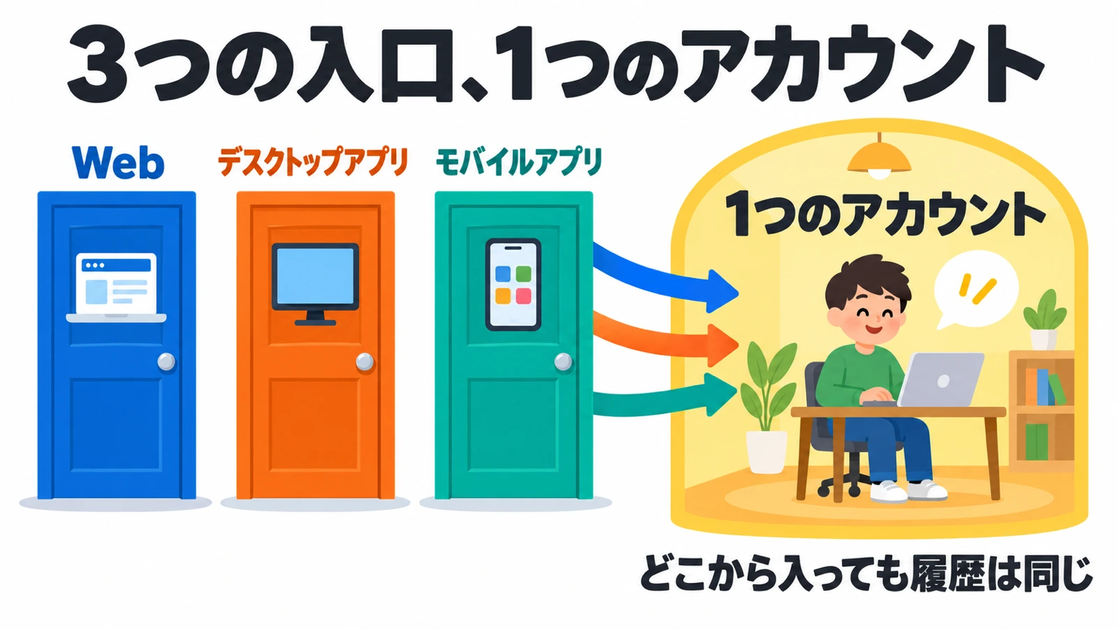 Web、デスクトップアプリ、モバイルアプリの3つの扉が、1つのアカウントの部屋につながっている図