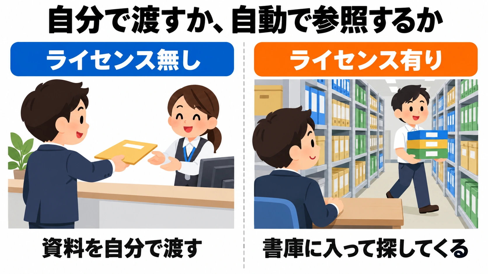 左は資料を手で渡して相談する窓口、右は社内の書庫に入って自分で資料を探す秘書を並べ、ライセンスの有無で会社データの参照が変わることを示す対比図