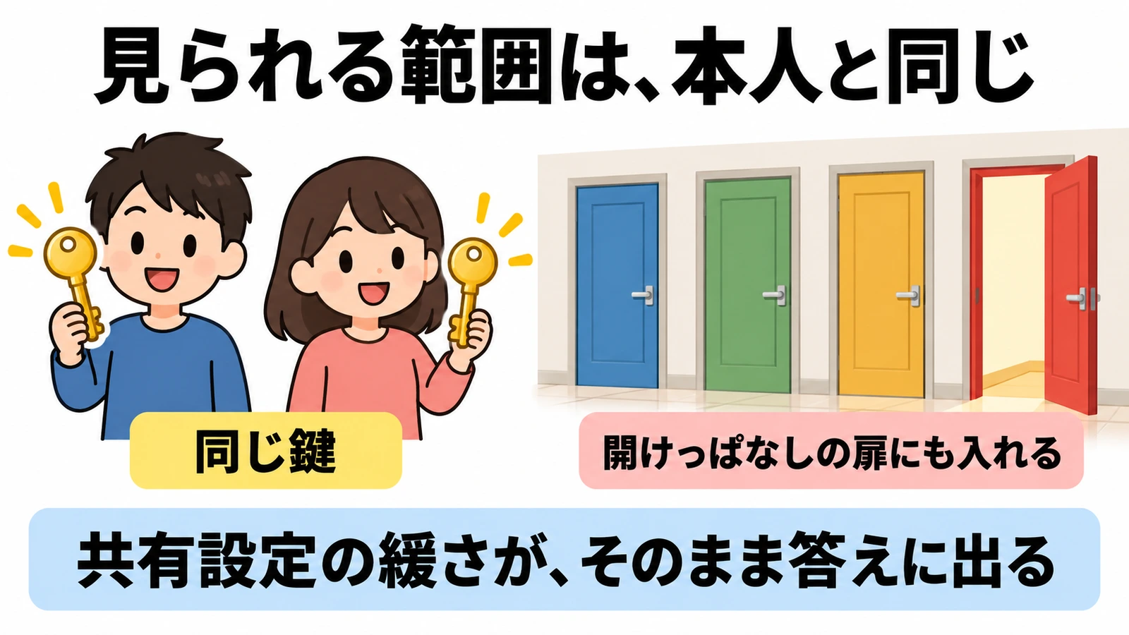 同じ1本の鍵を人と秘書が持ち、人が開けられる扉は秘書も開けられることを示す図。開けっぱなしの扉が1つあり、そこにも秘書が入れる