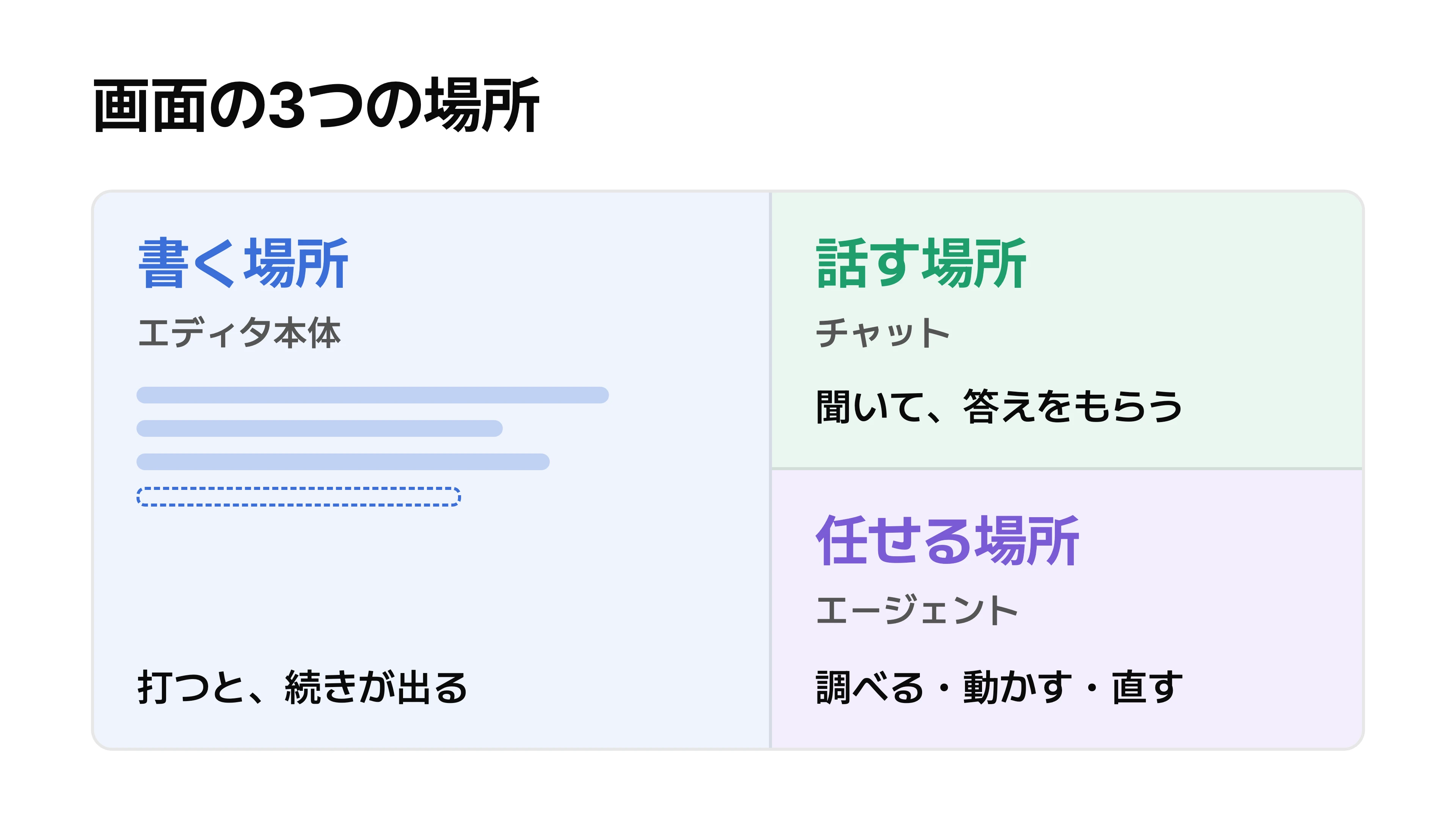 画面の3つの場所。書く場所(エディタ本体)は打つと続きが出る、話す場所(チャット)は聞いて答えをもらう、任せる場所(エージェント)は調べる・動かす・直す