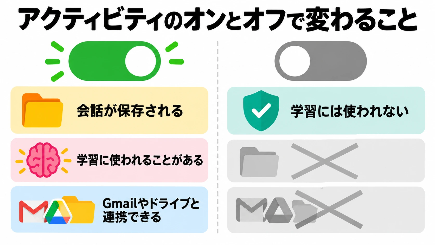 スイッチをオンにした側には、会話の保存・学習への利用・Gmail やドライブとの連携が並び、オフにした側には学習に使われないことだけが残る対比図