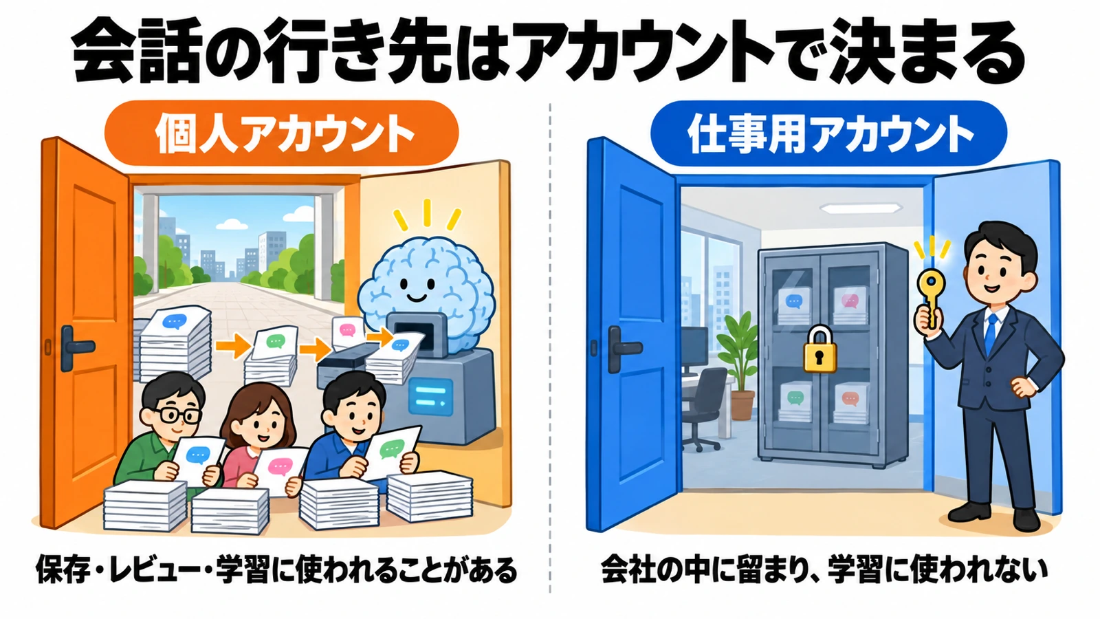 左の扉は個人アカウントで、会話が保存され学習にも使われる先へ続き、右の扉は仕事用アカウントで、会話が会社の中に留まる先へ続く対比図