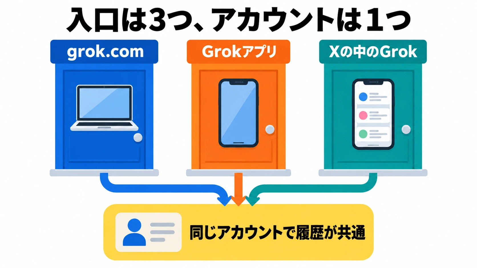 左から grok.com、Grok アプリ、X アプリの3つの扉が並び、3つとも同じ1つのアカウントに繋がっている図