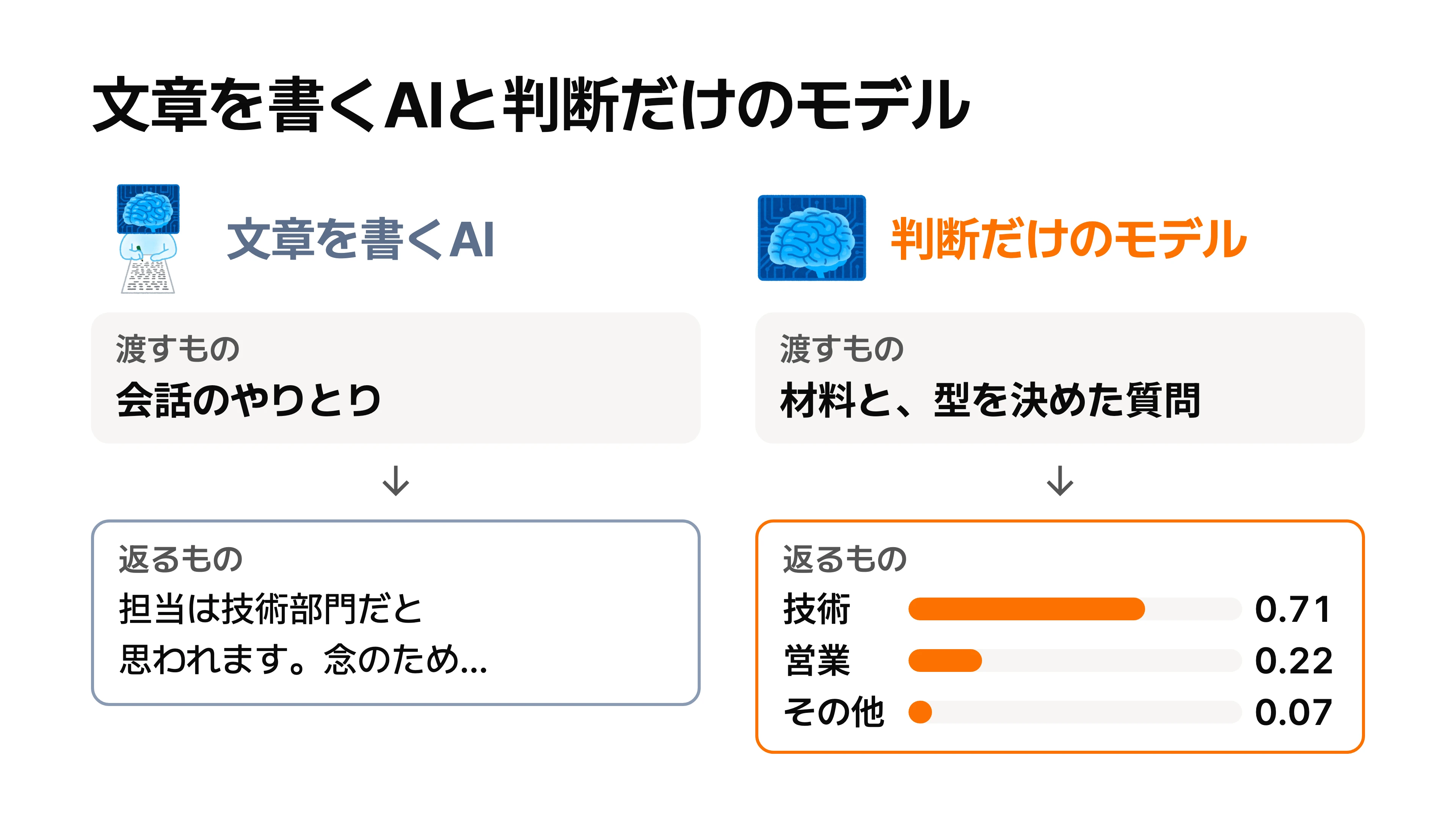 文章を書くAIには会話を渡すと文章が返り、判断だけのモデルには材料と型を決めた質問を渡すと技術0.71・営業0.22のような確率が返る