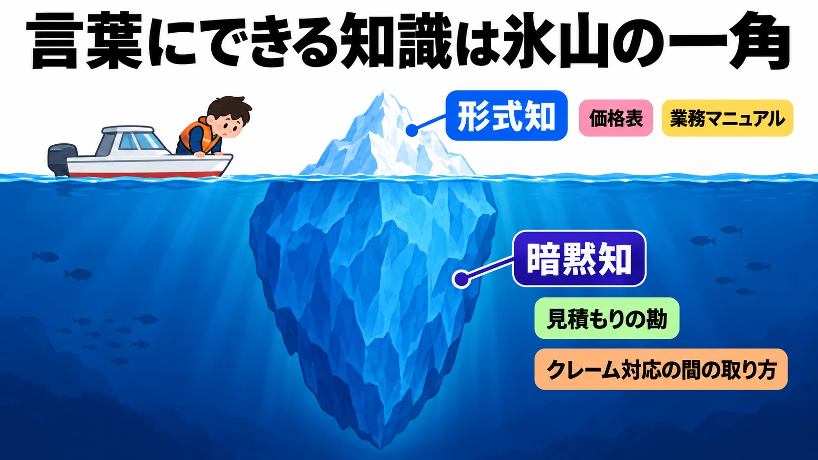 水面の上に小さく出た氷が形式知、水面の下に大きく沈んだ氷が暗黙知として描かれ、それぞれに会社での例が添えられた氷山の図