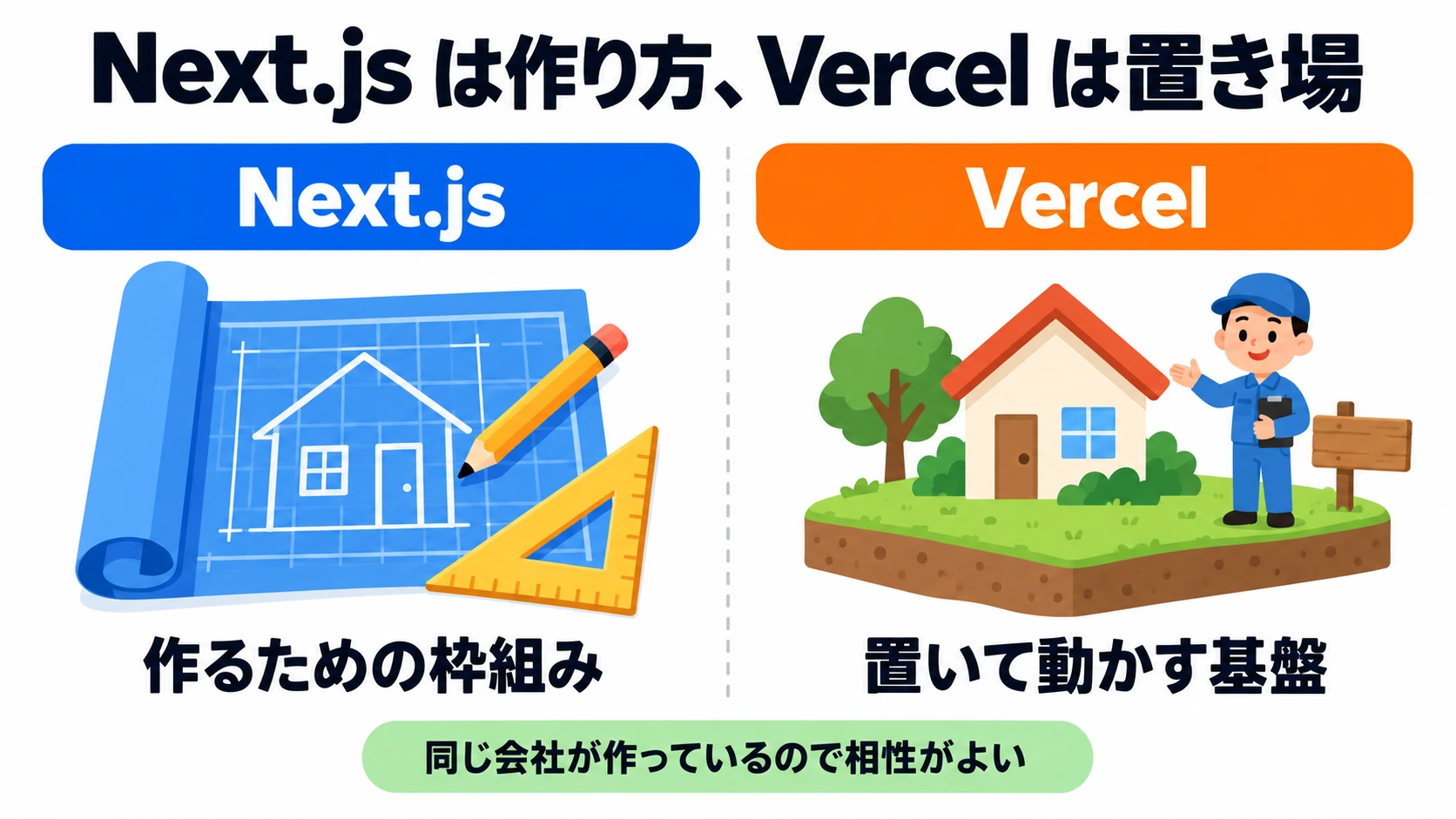 Next.js を家の設計図と工法、Vercel を土地と管理会社に見立て、別々のものだが相性がよいことを示す図