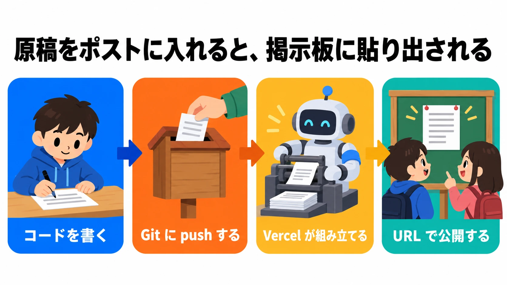 原稿を係のポストに入れると、係が印刷して掲示板に貼り出す流れを、push・ビルド・公開に対応づけた図