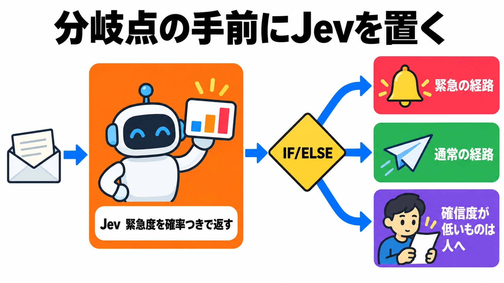 問い合わせの本文が Jev に入り、緊急度の確率つきの答えが IF/ELSE の分岐点に渡され、確信度が低いものだけ人へ回る流れの図
