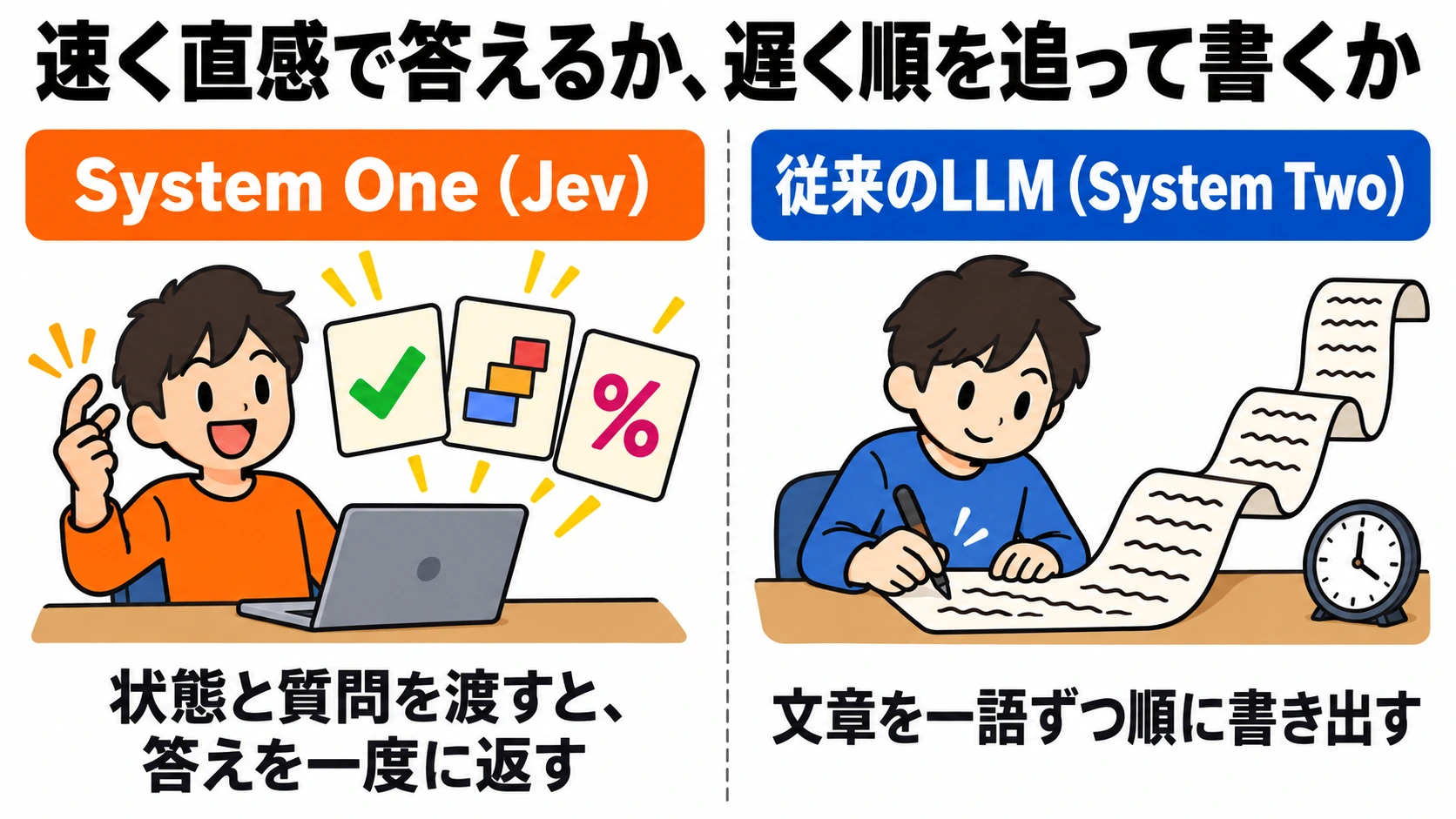 速く直感で答える System One の Jev と、遅く順を追って文章を書く従来の LLM を左右に並べた対比図